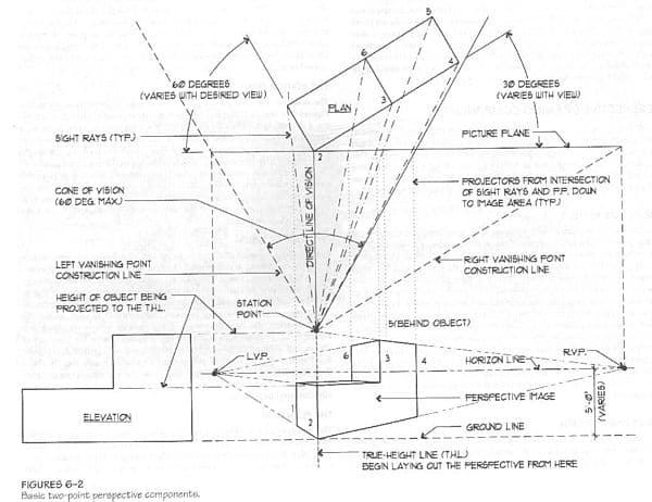 Two Point Horizon Two-point perspective | Drawing I Class Notes | Fiveable