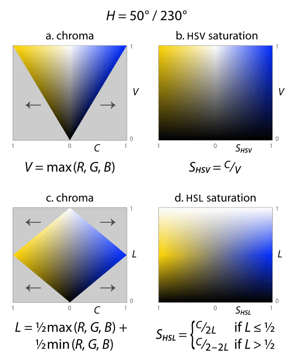 Color Properties: Hue, Value, and Saturation | Color Theory and ...