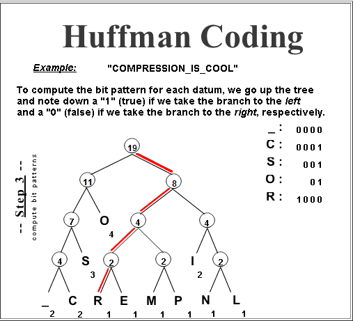Huffman Coding and Data Compression | Discrete Mathematics... | Fiveable