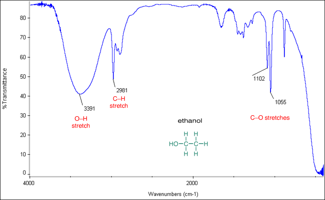 Interpretation of IR spectra and structural elucidation |... | Fiveable