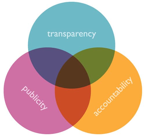 Journalistic Transparency Business and economic journalism | Intro to Journalism Class Notes ...