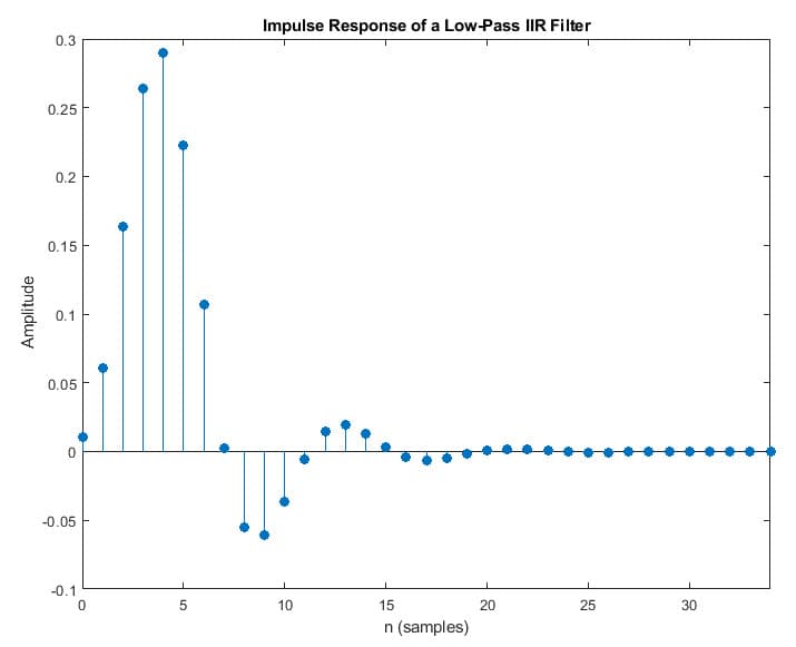 Infinite impulse response (IIR) filters | Advanced Signal Processing ...