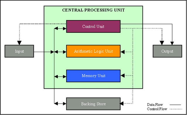 Interrupt mechanisms and handling | Intro to Computer Architecture ...