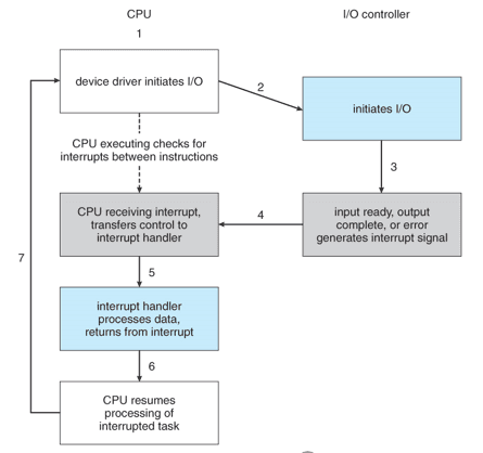 Interrupt mechanisms and handling | Intro to Computer Architecture ...