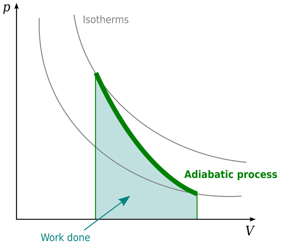 Isotropic Processes Isentropic Efficiency and the T-s Diagram | Thermodynamics... | Fiveable