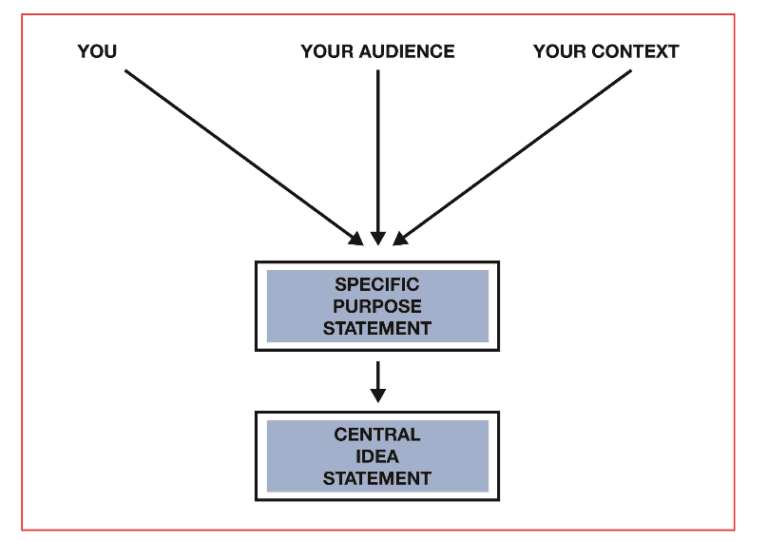 Developing Clear Main Points and Subpoints | Intro to Public Speaking ...