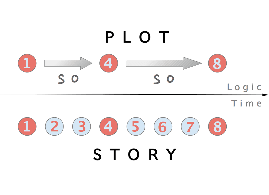Plot Arch Elements of narrative structure: plot, character, and theme | Film and ...