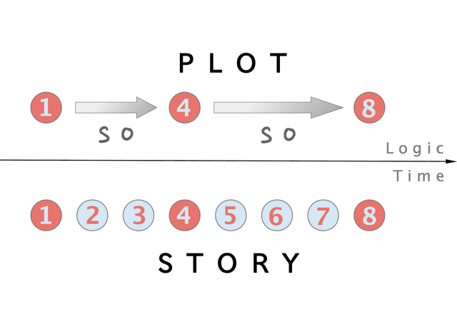 Progressive Plot Elements of narrative structure: plot, character, and theme | Film and ...