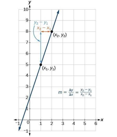 Linear Function Graph Rise Over Run Graphs of Linear Functions | Honors Pre-Calculus Class Notes | Fiveable