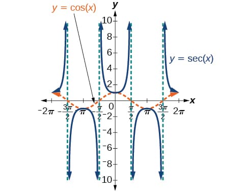 Secant Squared Function Graphs of Secant and Cosecant Functions | Trigonometry Class Notes ...