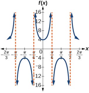 Graphs of Secant and Cosecant Functions | Trigonometry... | Fiveable