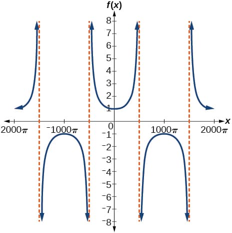 Graphs of Secant and Cosecant Functions | Trigonometry... | Fiveable
