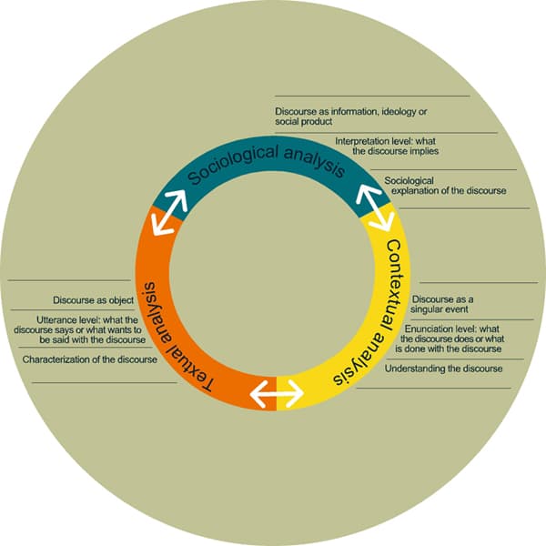 Critical discourse analysis | Intro to Sociolinguistics... | Fiveable