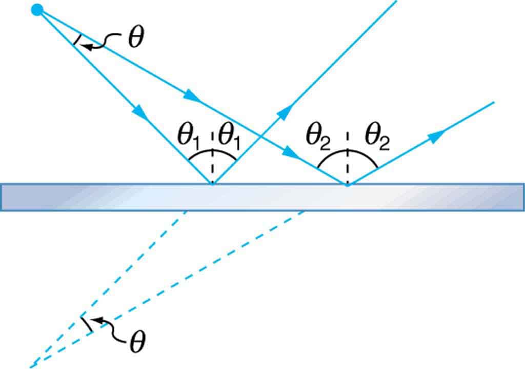 Static Reflections Reflection | Principles of Physics II Class Notes | Fiveable