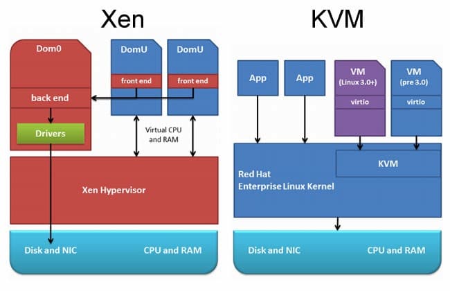 Xvisor Hardware-assisted Virtualization | Advanced Computer Architecture Class ...