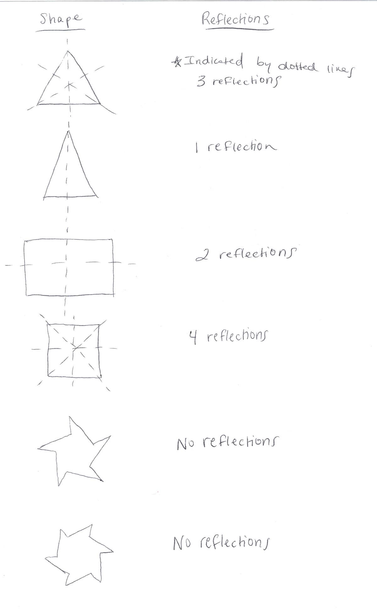 Symmetry in two and three dimensions | Honors Geometry... | Fiveable