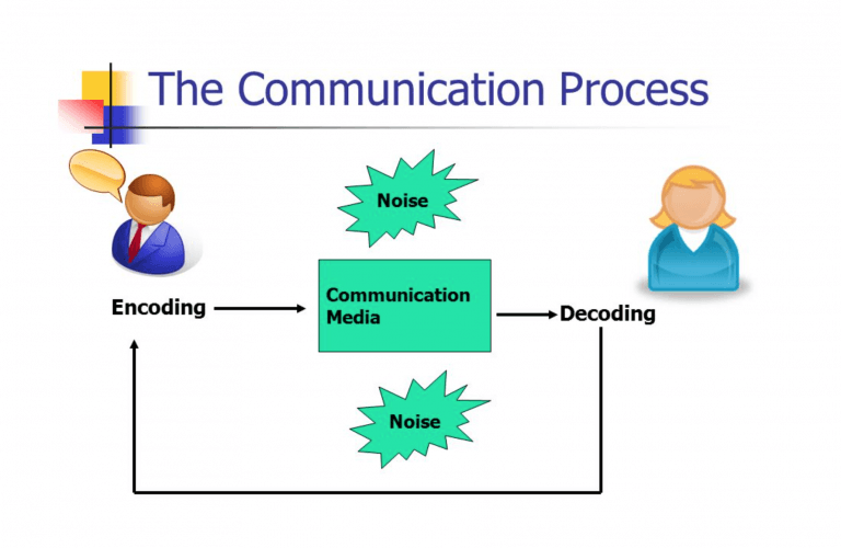 Communication Models and Processes | Intro to Public... | Fiveable