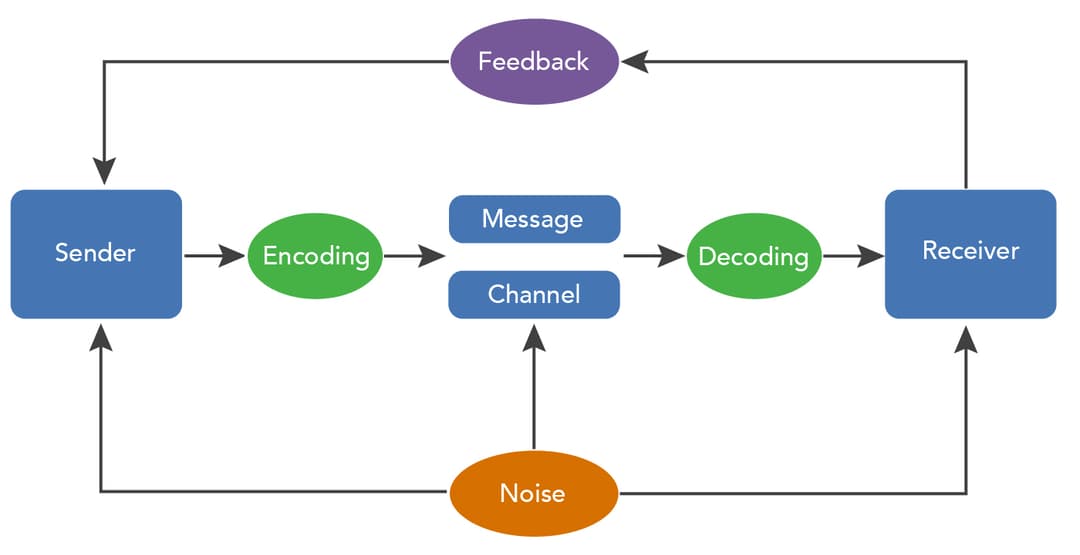 Communication Models and Processes | Intro to Public Speaking Class ...