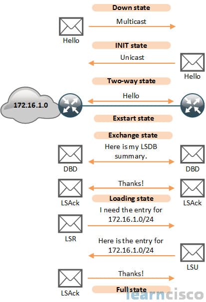 Link State Routing | Systems Approach to Computer Networks... | Fiveable