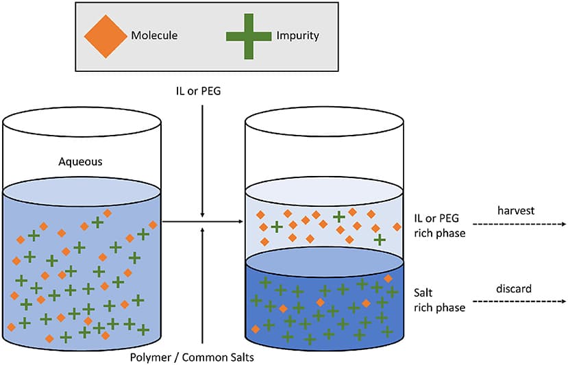 Aqueous Extraction Process Extraction | Intro to Chemical Engineering Class Notes |... | Fiveable