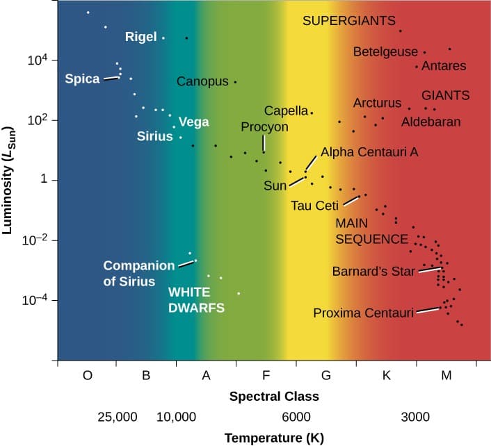 The Brightness of Stars | Intro to Astronomy Class Notes