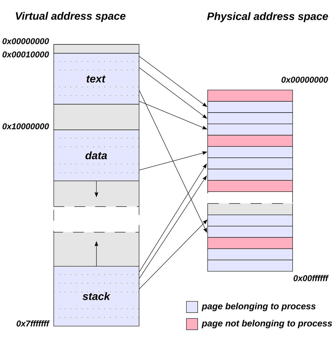 Memory allocation techniques | Operating Systems Class Notes
