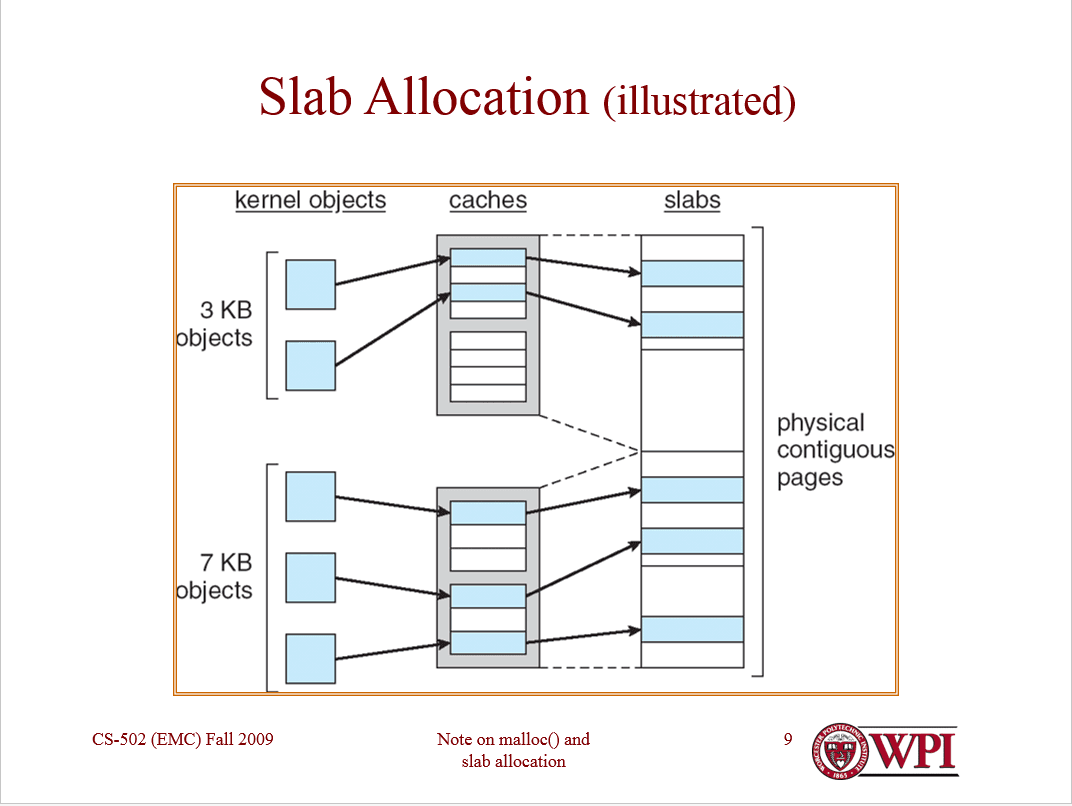 Memory allocation techniques | Operating Systems Class Notes