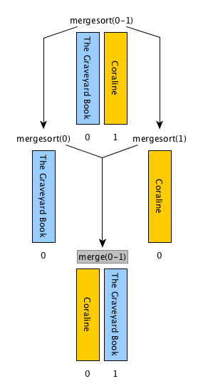 Merge Sort algorithm and analysis | Intro to Algorithms... | Fiveable