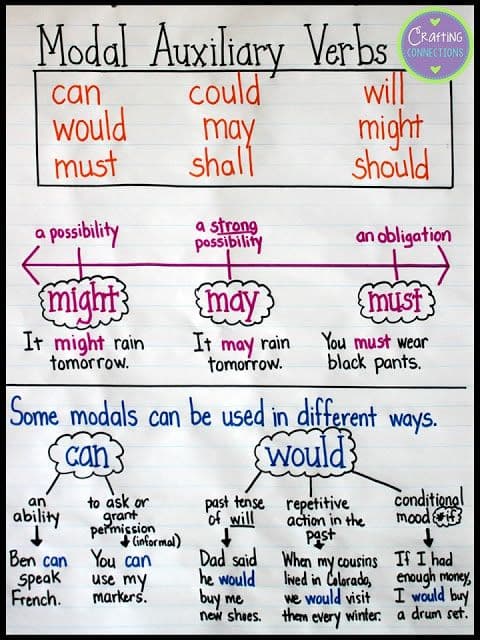 Modal Intro Modal auxiliaries and their meanings | Intro to English... | Fiveable