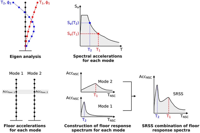 Mode Superposition Mathcad Modal superposition method | Vibrations of Mechanical Systems Class ...