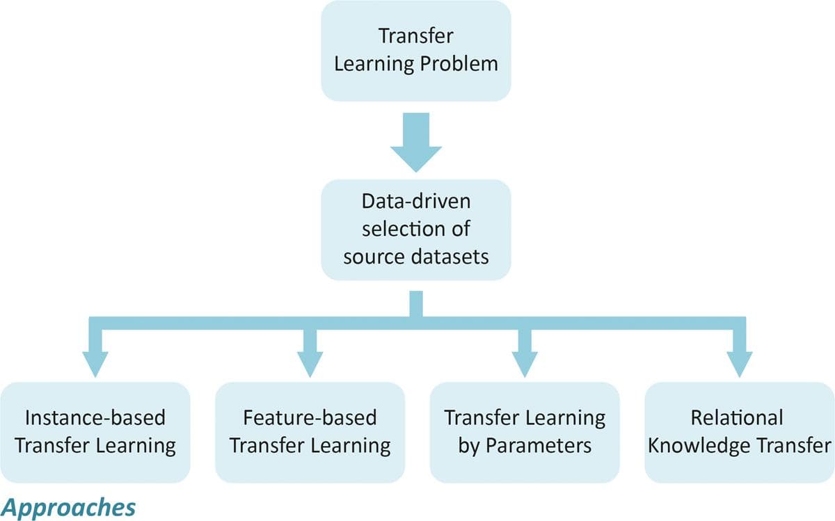 Transfer learning | Intro to Autonomous Robots Class Notes... | Fiveable