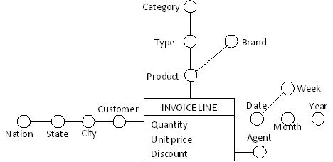 Multidimensional Data Model Design | Business Intelligence Class Notes