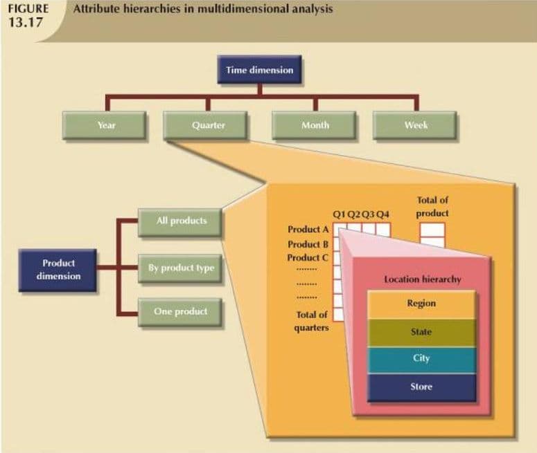 Multidimensional Data Model Design | Business Intelligence Class Notes