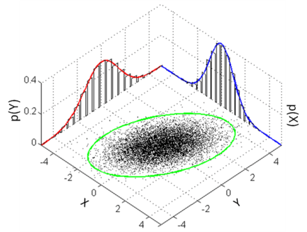 Multivariate normal distribution | Theoretical Statistics Class Notes