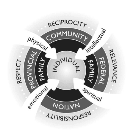 Introduction to Native American worldviews and... | Fiveable