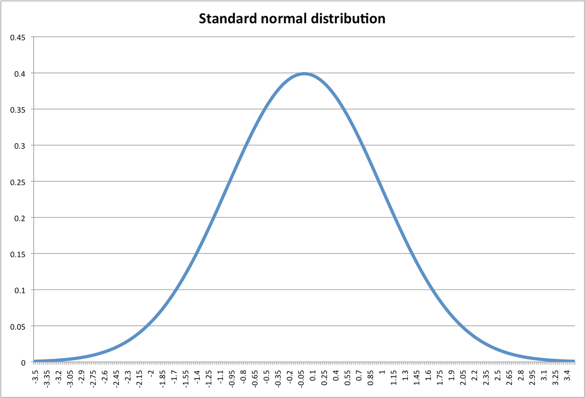 Normal Representation Normal Distribution (Lap Times) | Intro to Statistics... | Fiveable