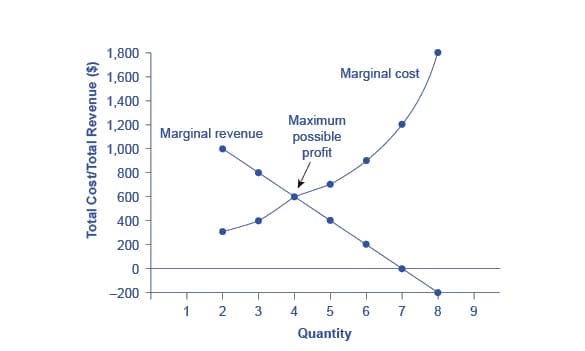 Maximizing Profits Math Problem Optimization Problems | Honors Algebra II Class Notes |... | Fiveable