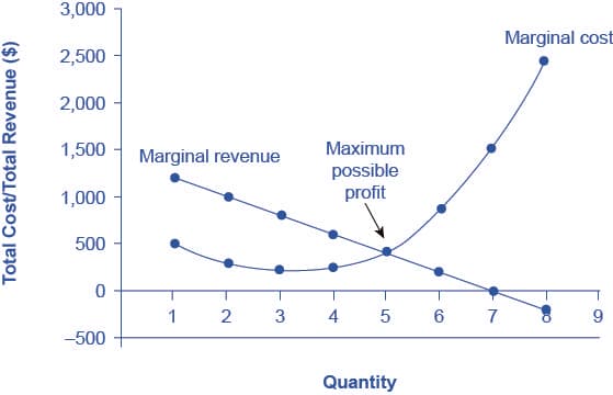 Maximizing Profits Math Problem Optimization Problems | Honors Algebra II Class Notes |... | Fiveable