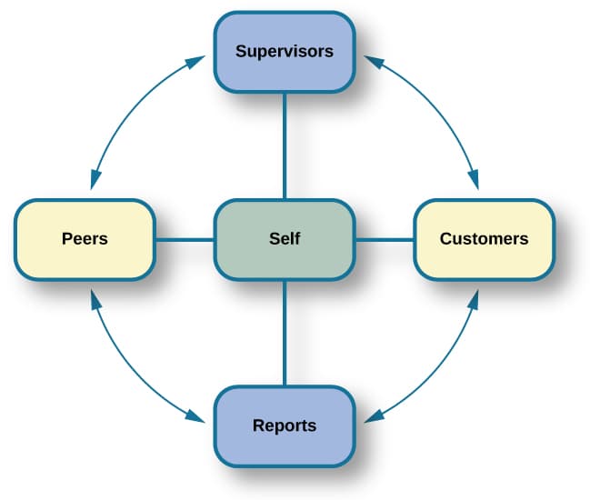 The Raj Fiveable Organizational Psychology: The Social Dimension of Work |... | Fiveable