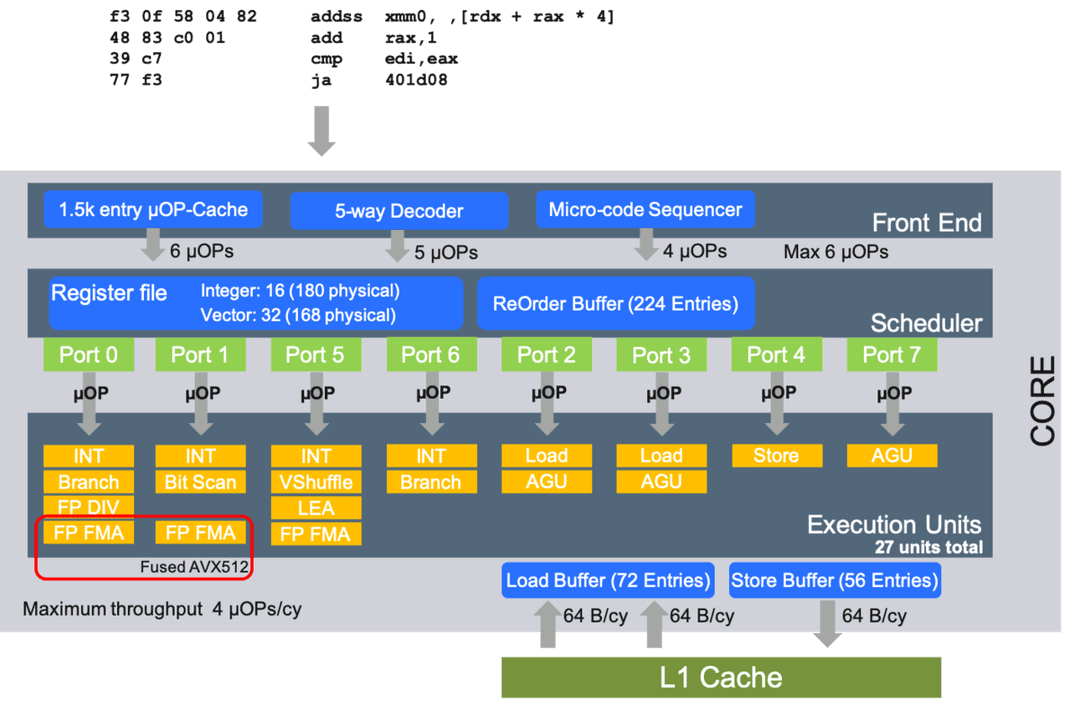 Out Of Core Out-of-Order Execution Principles | Advanced Computer... | Fiveable