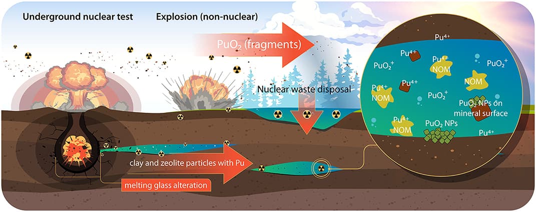 Radiochemistry of nuclear waste processing |... | Fiveable