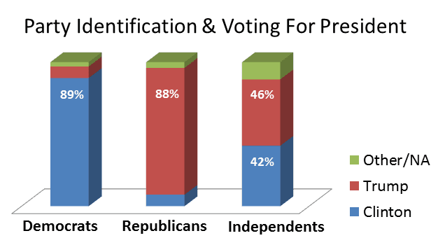 Party Identification and Voting Patterns | United States... | Fiveable