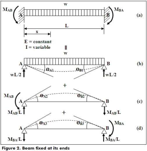 Structural Loads and Forces | Intro to Civil Engineering Class Notes