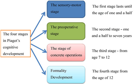 Cognitive Development Classification Theories of cognitive development | Intro to Cognitive Science Class ...