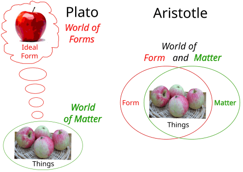Plato Math Realm The concept of Forms and their characteristics | History... | Fiveable