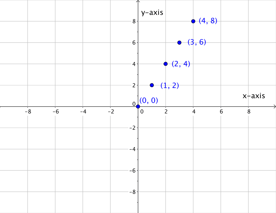 The Rectangular Coordinate Systems and Graphs | College... | Fiveable
