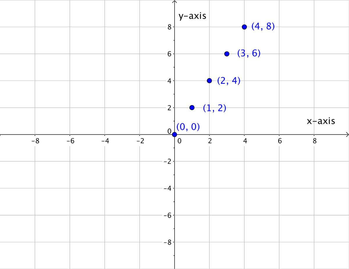 The Rectangular Coordinate Systems and Graphs | College... | Fiveable