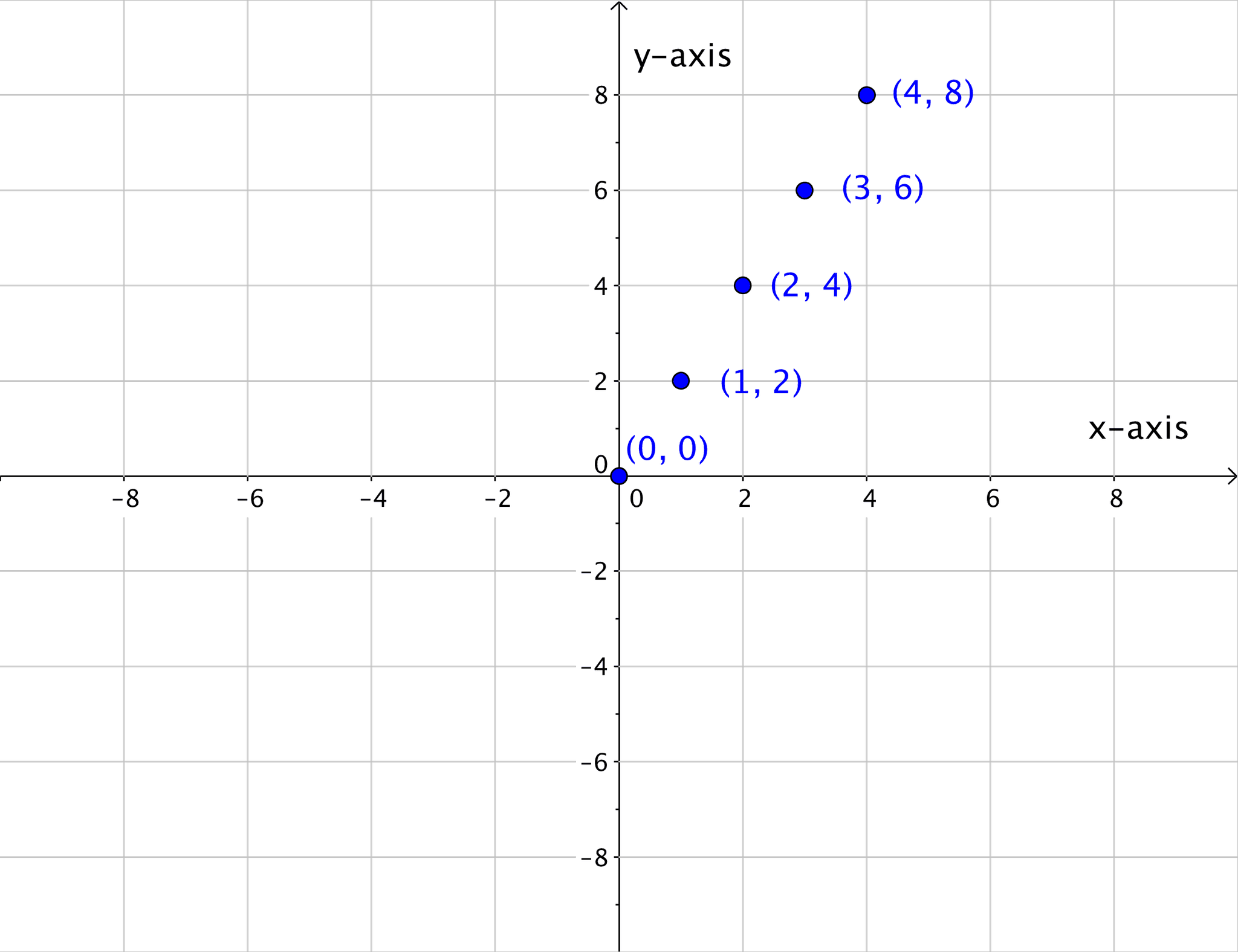 The Rectangular Coordinate Systems and Graphs | College Algebra Class Notes