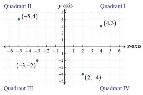 The Rectangular Coordinate Systems and Graphs | College... | Fiveable