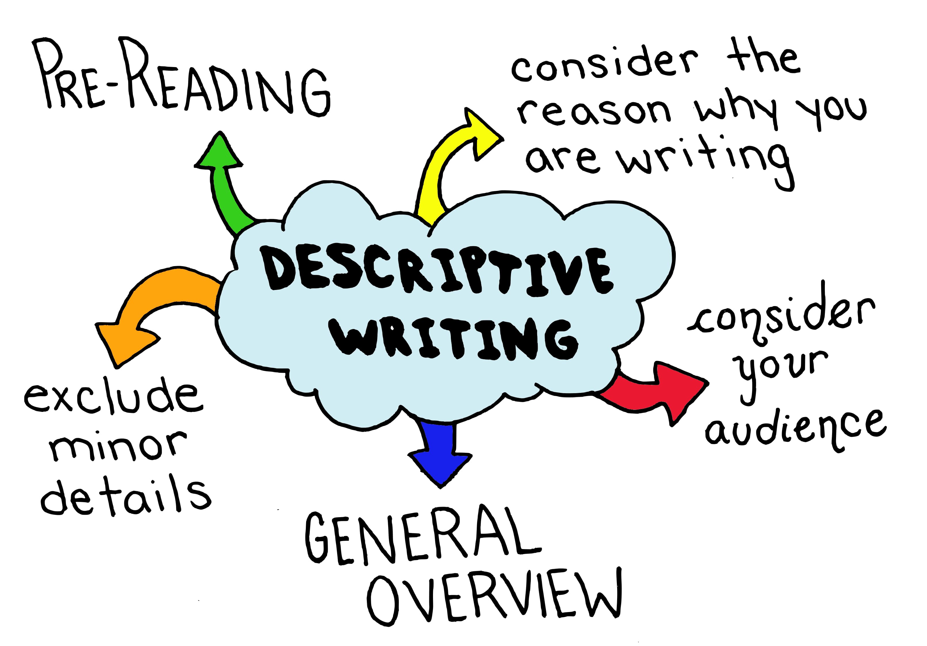 Descriptave Language Descriptive Language and Imagery | English 11 Class Notes | Fiveable